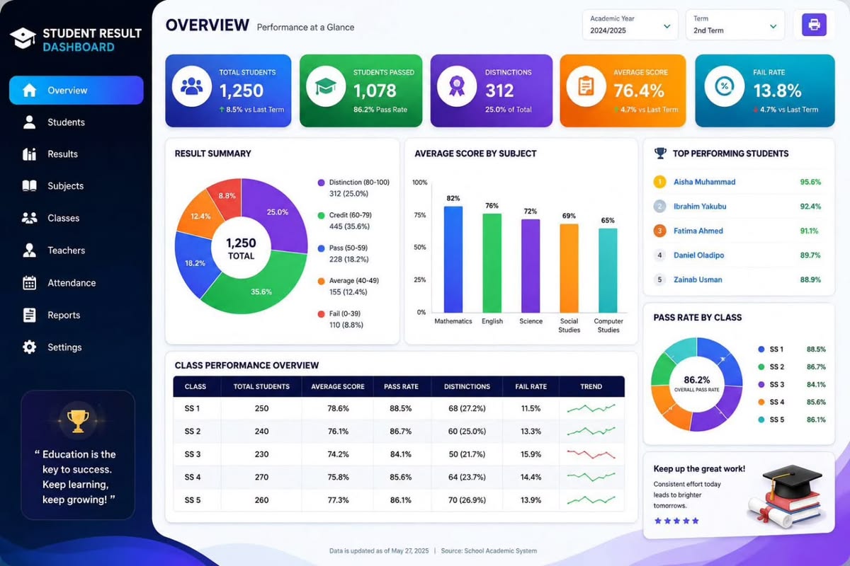 Overview dashboard with KPI tiles, charts and a performance table